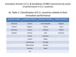 A). Table 1: Classification of E.U. countries related to their innovation performance