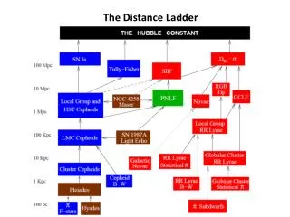 The Distance Ladder