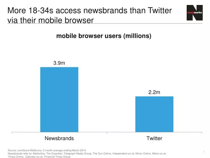 more 18 34s access newsbrands than twitter via their mobile browser