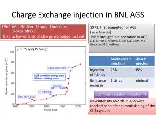 Charge Exchange injection in BNL AGS