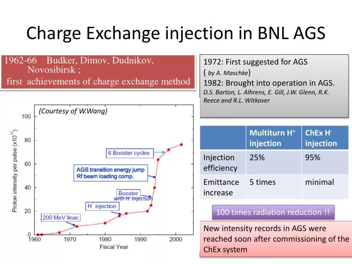 charge exchange injection in bnl ags