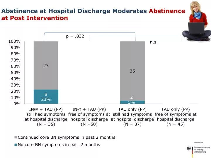 abstinence at hospital discharge moderates abstinence at post intervention