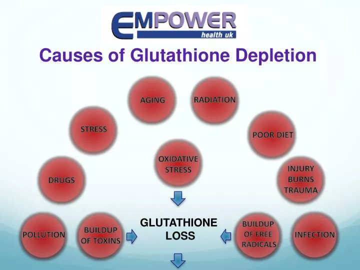 causes of glutathione depletion