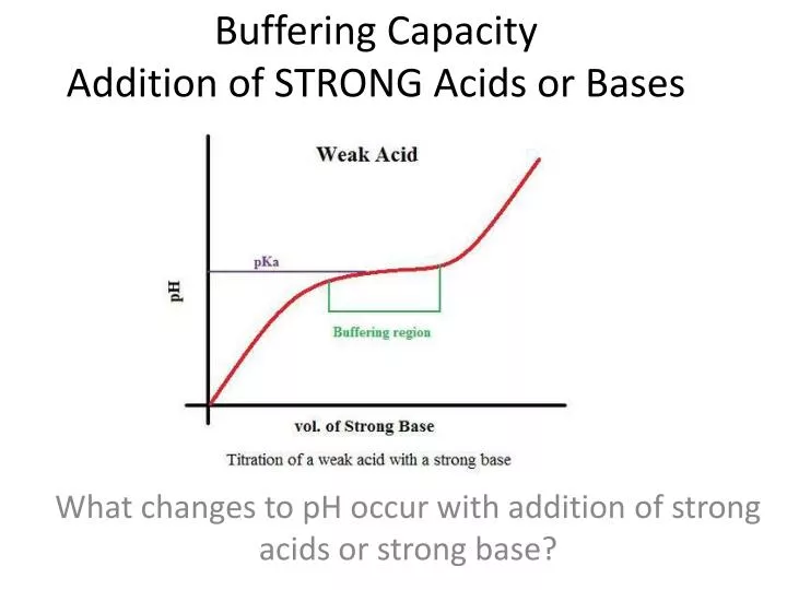 buffering capacity addition of strong acids or bases