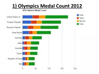 1) Olympics Medal Count 2012