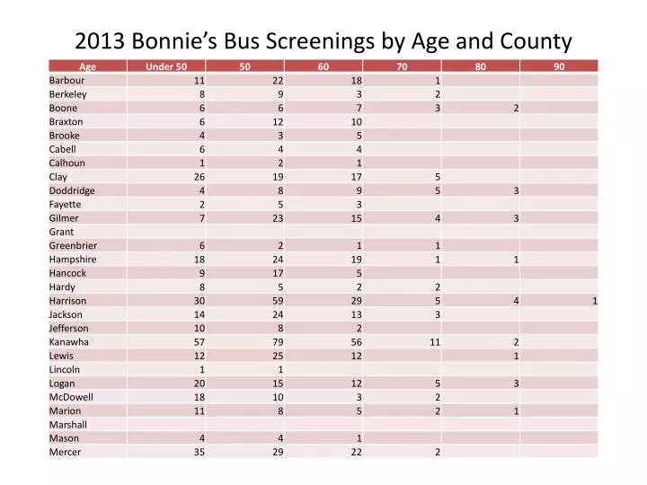 2013 bonnie s bus screenings by age and county