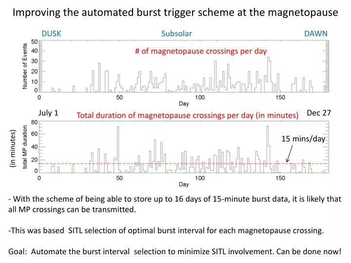 improving the automated burst trigger scheme at the magnetopause