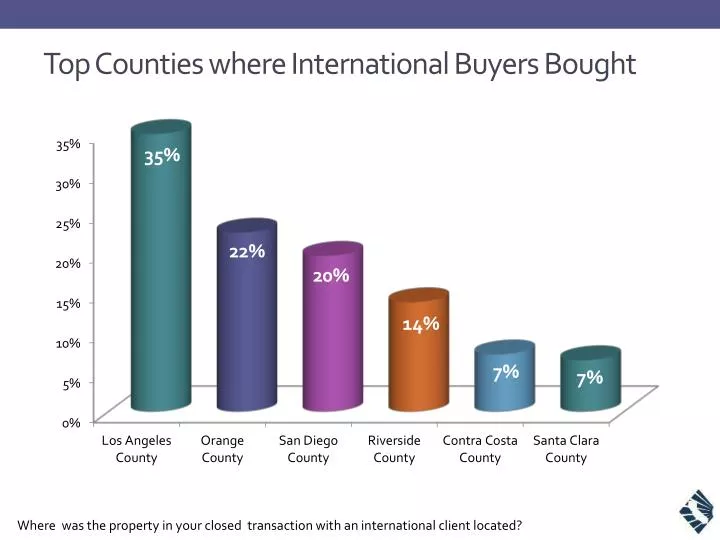 top counties where international buyers bought