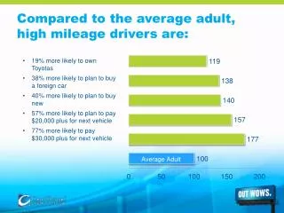 Compared to the average adult, high mileage drivers are: