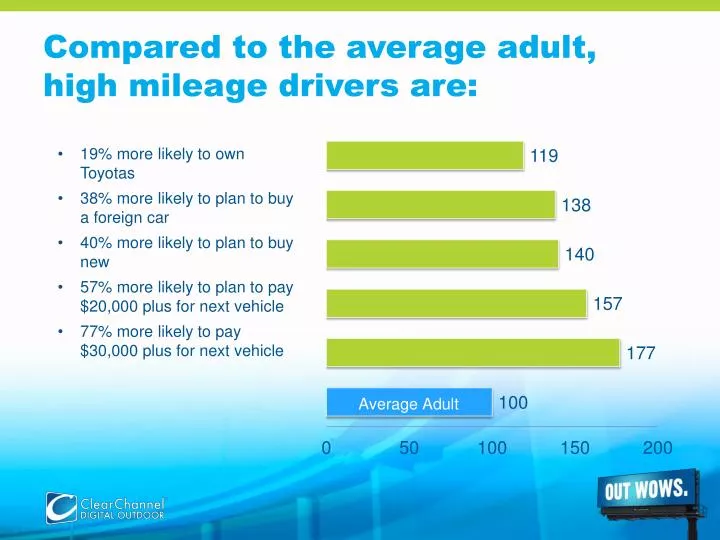 compared to the average adult high mileage drivers are