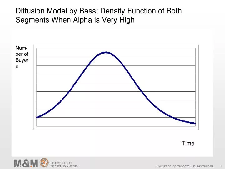 diffusion model by bass density function of both segments when alpha is very high