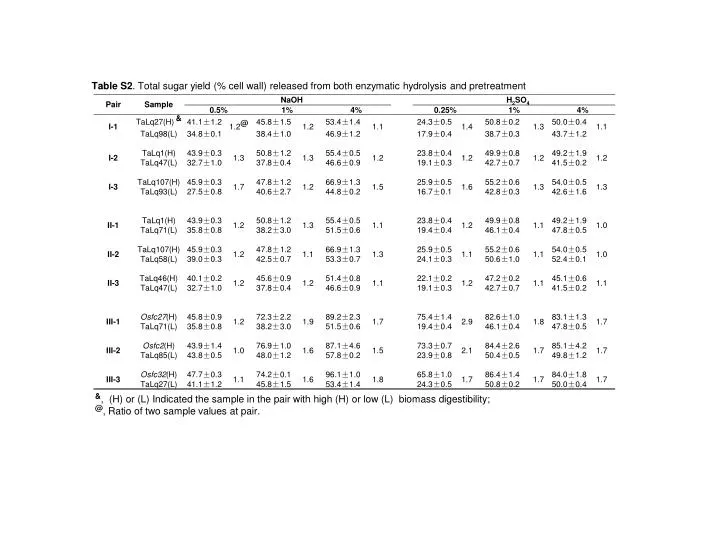 table s 2 total sugar yield cell wall released from both enzymatic hydrolysis and pretreatment