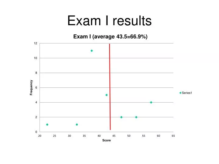 exam i results