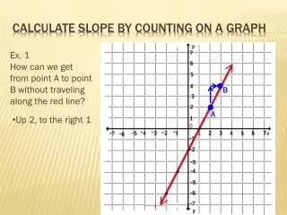 Calculate Slope by counting on a graph