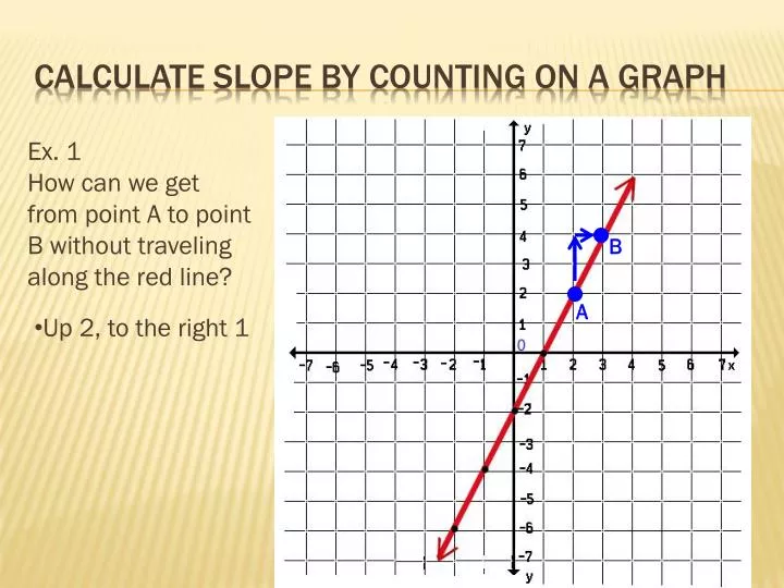 PPT - Calculate Slope by counting on a graph PowerPoint Presentation ...