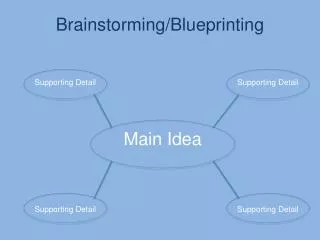 Brainstorming/Blueprinting