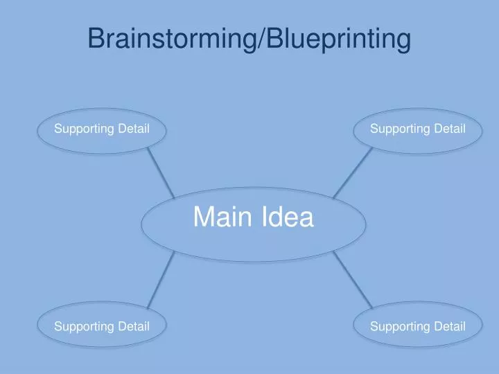 brainstorming blueprinting