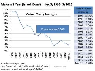 Makam 1 Year (Israeli Bond) Index 3/1998- 3/2013