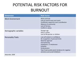 potential risk factors for burnout