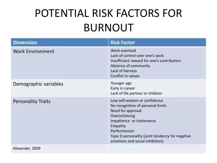 potential risk factors for burnout
