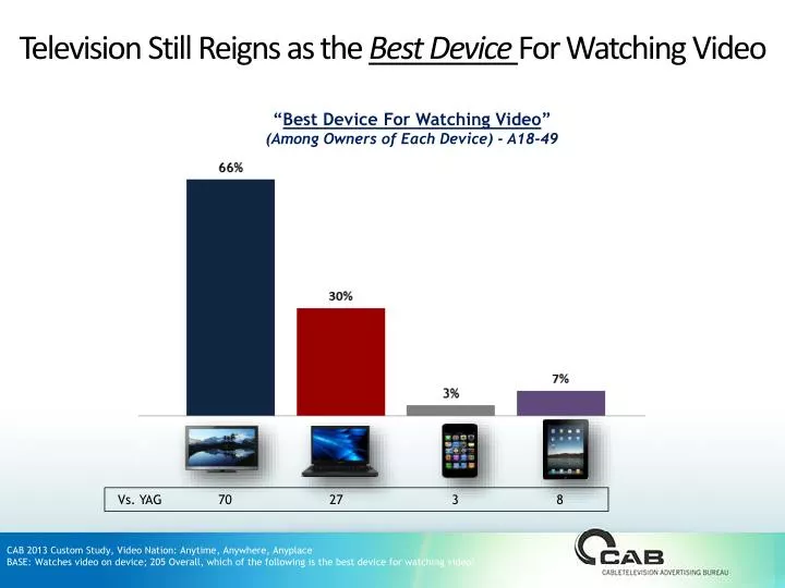 television still reigns as the best device for watching video