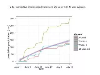 Fig 1a. Cumulative precipitation by date and site-year, with 25 year average .