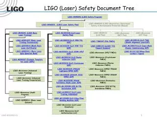 LIGO (Laser) Safety Document Tree