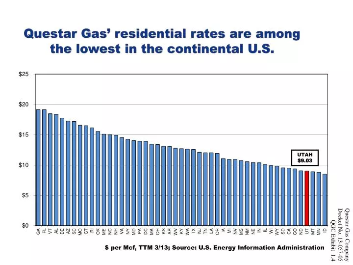 questar gas residential rates are among the lowest in the continental u s