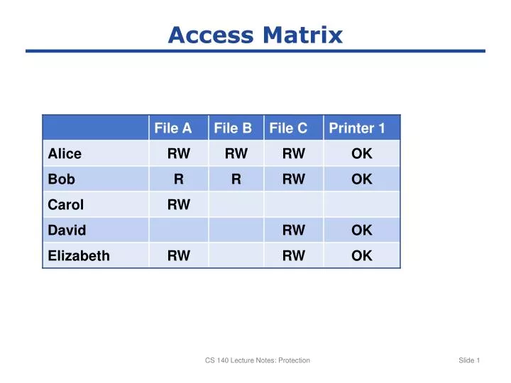 access matrix