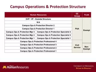 Campus Operations &amp; Protection Structure