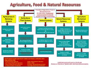 Principles of Agriculture, Food, &amp; Natural Resources