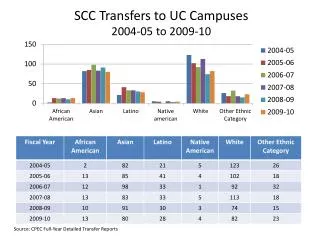 SCC Transfers to UC Campuses 2004-05 to 2009-10