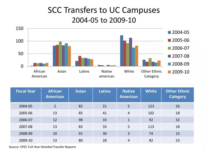 scc transfers to uc campuses 2004 05 to 2009 10