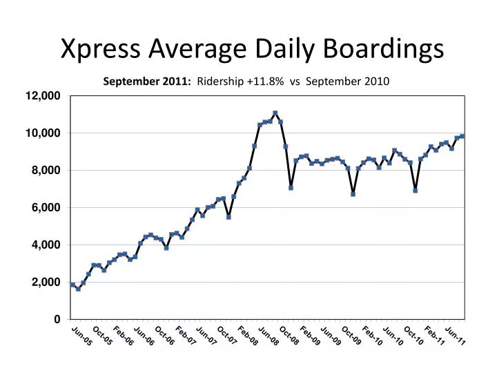 xpress average daily boardings