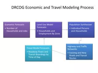 DRCOG Economic and Travel Modeling Process