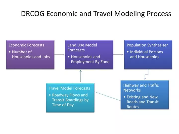 drcog economic and travel modeling process
