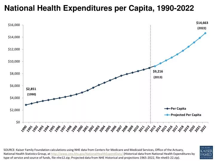 national health expenditures per capita 1990 2022