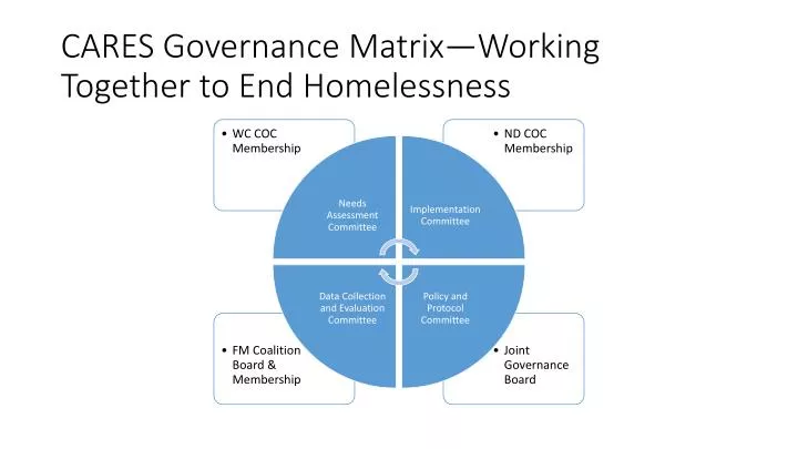 cares governance matrix working together to end homelessness