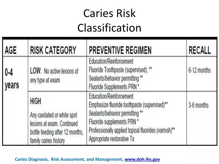 caries risk classification