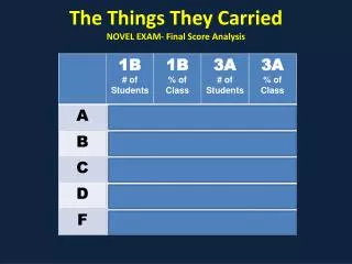 The Things They Carried NOVEL EXAM- Final Score Analysis