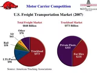 U.S. Freight Transportation Market (2007)