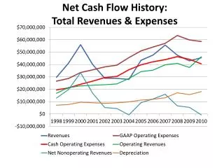 Net Cash Flow History: Total Revenues &amp; Expenses