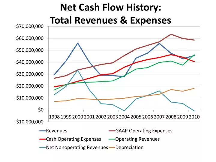 net cash flow history total revenues expenses