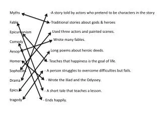 Myths Fable Epicureanism Comedy Aesop Homer Sophocles Drama Epics tragedy