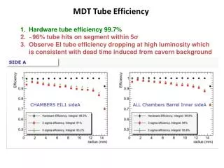 MDT Tube Efficiency