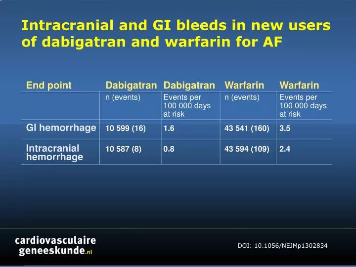 intracranial and gi bleeds in new users of dabigatran and warfarin for af