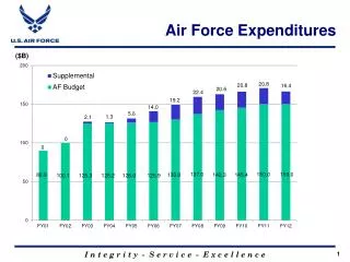Air Force Expenditures