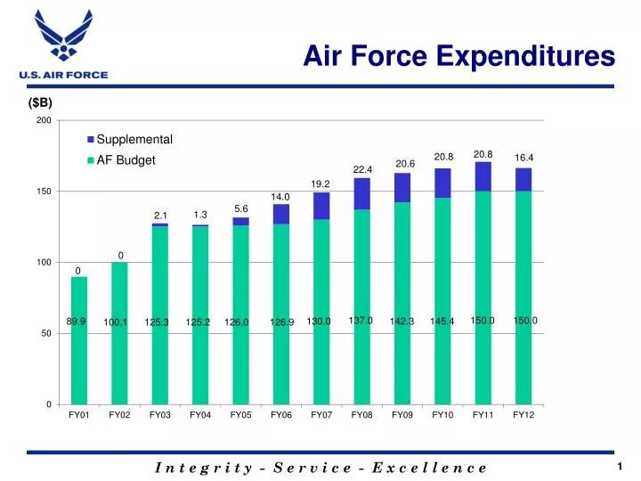 air force expenditures