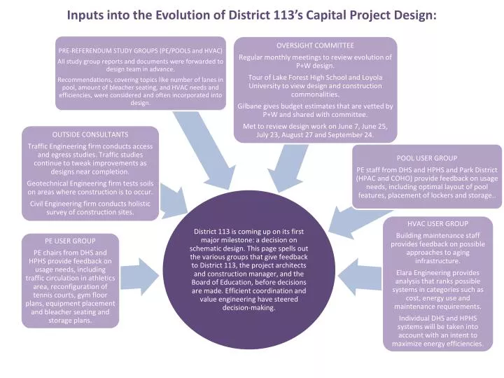 inputs into the evolution of district 113 s capital project design