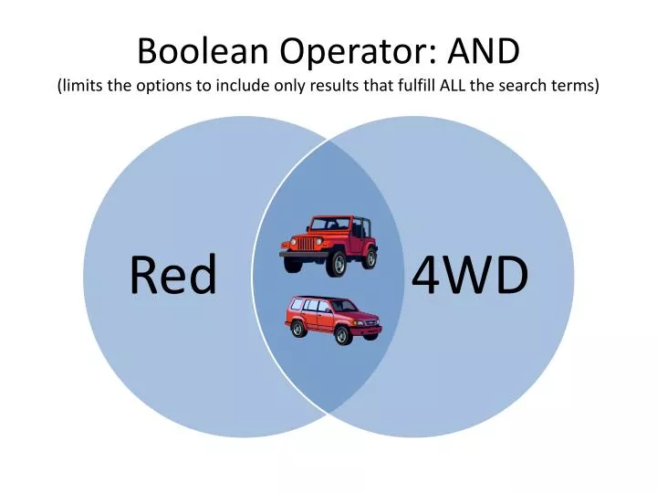 boolean operator and limits the options to include only results that fulfill all the search terms